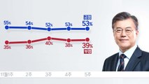 문재인 대통령 지지율 53% / YTN