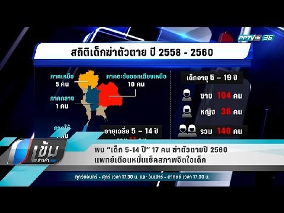 พบ “เด็ก 5-14 ปี” 17 คน ฆ่าตัวตายปี 2560 แพทย์เตือนหมั่นเช็คสภาพจิตใจเด็ก - เข้มข่าวค่ำ