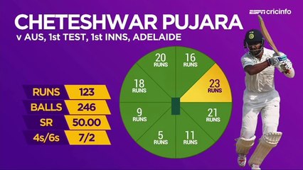 India vs Australia 1st Test, Day 1 2018 - Highlights & Analysis - Pujara saves the day for India