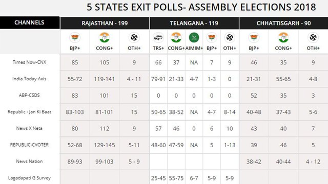 Telangana Exit Poll Results : TRS Likely To Win Clear Majority | Oneindia Telugu