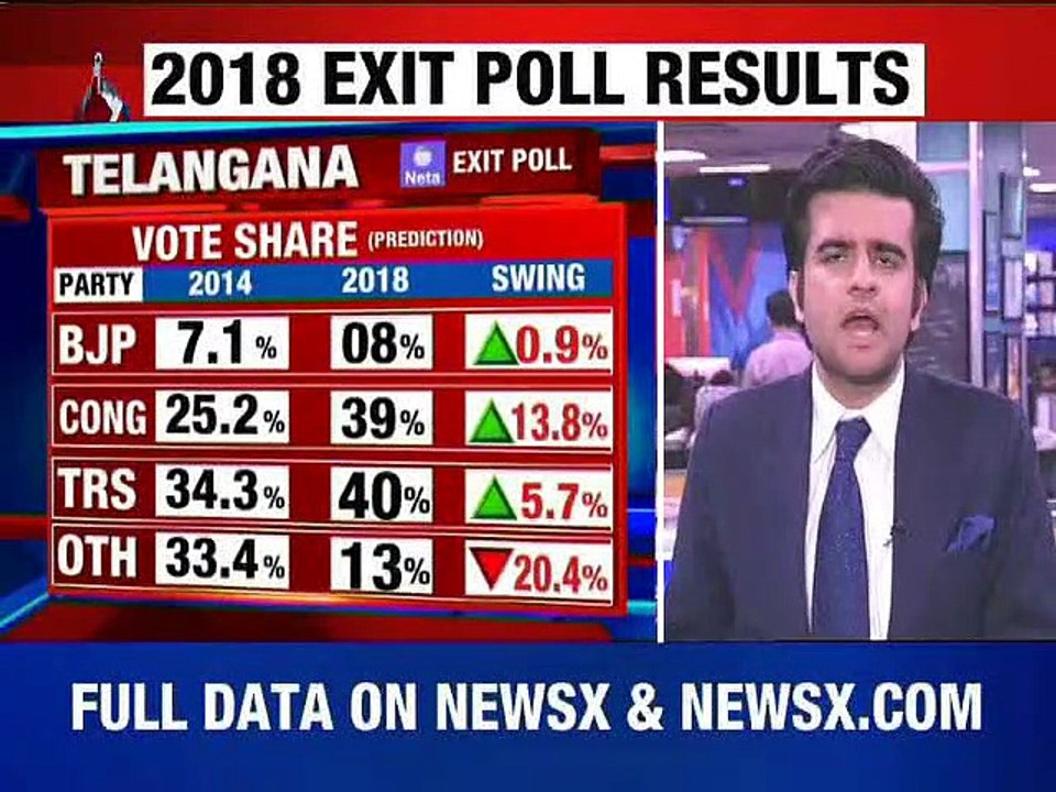 Telangana Exit Poll Result 2018 | Exit Poll 2018 Telangana | Telangana Election 2018