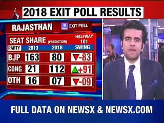 Скачать видео: Rajasthan Exit Poll Result 2018 | Opinion Poll 2018 Rajasthan | Rajasthan Assembly Election 2018