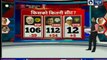 India News exit Poll Results 2018: MP में BJP 106 सीटें और Congress को 112 सीटें मिलने का अनुमान