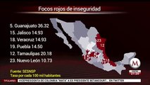 Jalisco, NL y Puebla son ‘focos rojos’ en seguridad