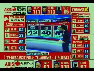 Rajasthan, Telangana, Chhattisgarh, Mizoram, MP Exit Polls 2018