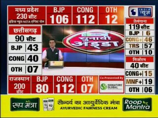 Exit Poll Result 2018: बी़जेपी शासित राज्यों को छीन सकती है कांग्रेस!