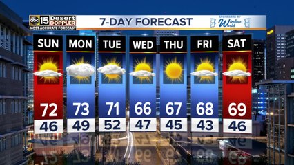 Storms clear, temperatures returning to 70's headed towards work week