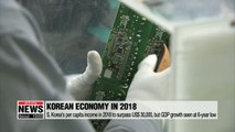 S. Korea's per capita income in 2018 to surpass U.S.$30,000, but GDP growth seen faltering to 6-year low