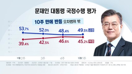 文 지지율 소폭 반등 50% 근접 "金 답방 기대감 반영" / YTN