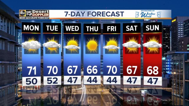 Temperatures heating up across the Valley