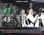 5 things... Juve equal best start across Europe
