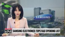 Samsung Electronics tops R&D investment list, spending 13.4 bil. euros in 2017: EU report