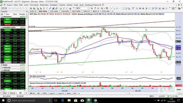 InfoTrade - Ibovespa respeita importante suporte e setor financeiro pode abrir compra