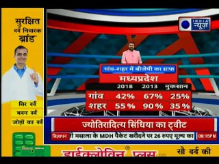 Deepak Chaurasia के साथ समझिए 5 राज्यों में किसको कितना वोट, Congress क्यों पड़ी BJP पर भारी