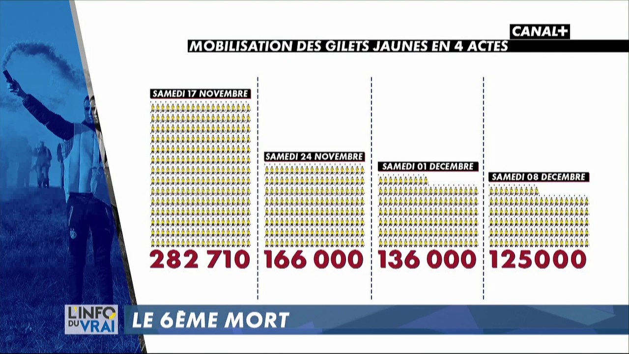 Les gilets jaunes : de moins en moins nombreux - L'info du vrai du 13/12 - CANAL+