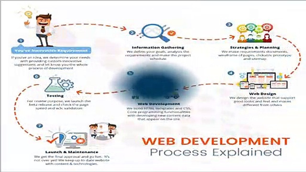 Website Development in Dallas