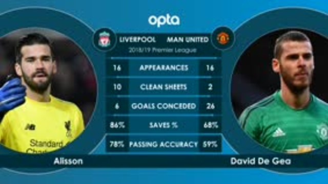 كرة قدم: الدوري الإنكليزي: ليفربول × مانشستر يونايتد .. وجهًا لوجه