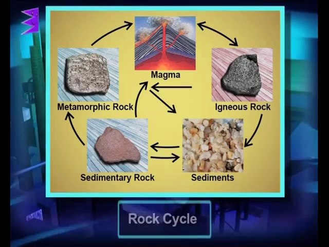 Metamorphic Rock Cycle For Kids