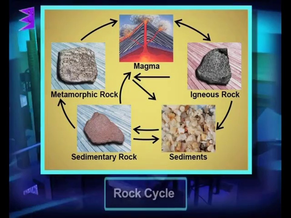What is the rock cycle