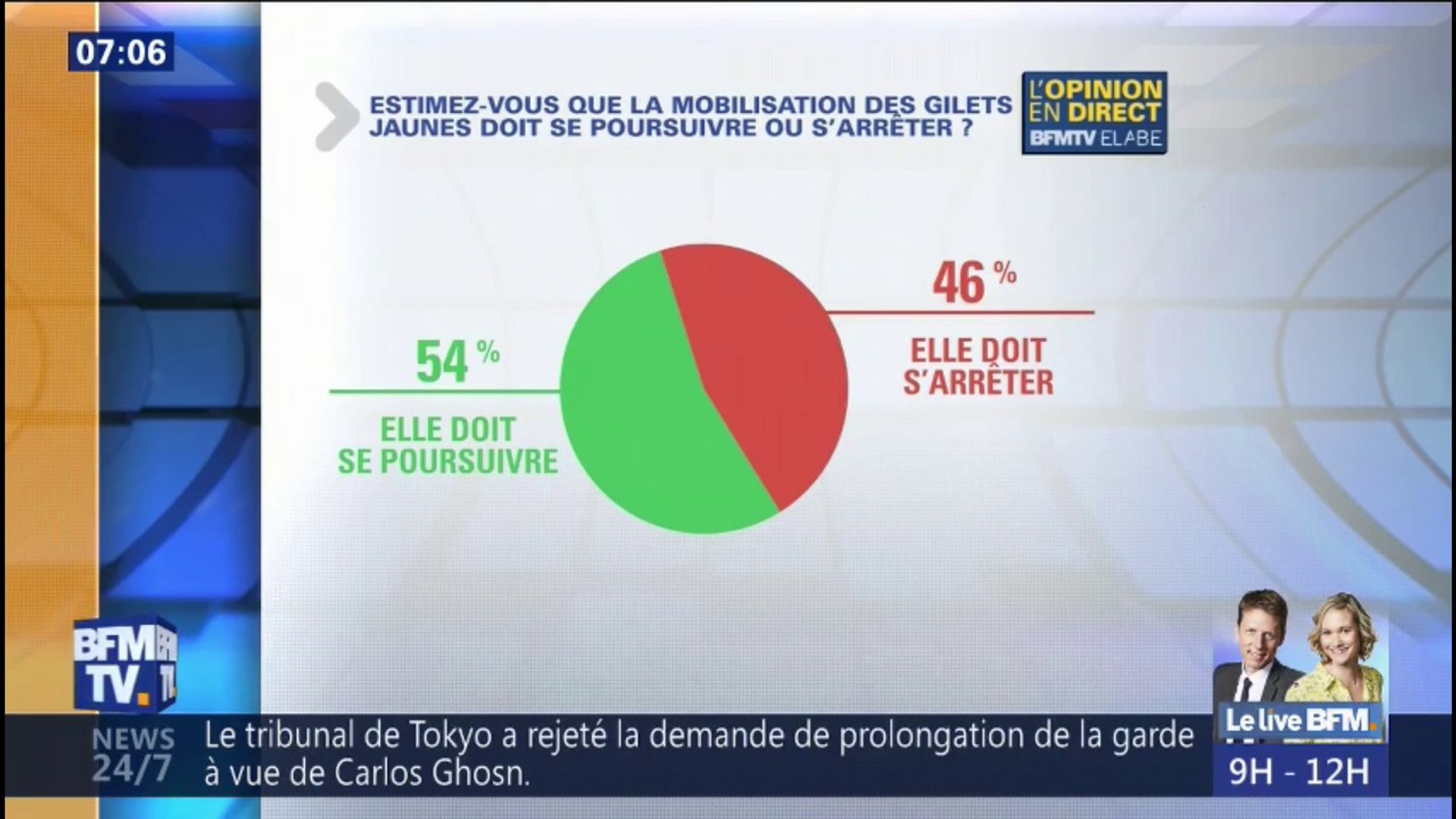Gilets jaunes: 54% des Français estiment que le mouvement doit se  poursuivre, selon notre sondage - Vidéo Dailymotion