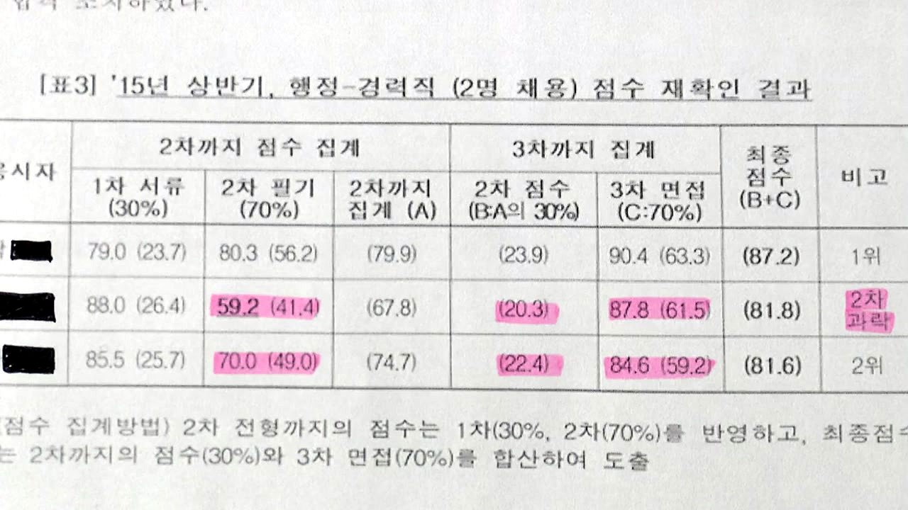 국책 연구기관 채용비리 정부부처 눈치 보기? / YTN
