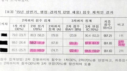 국책 연구기관 채용비리 정부부처 눈치 보기? / YTN