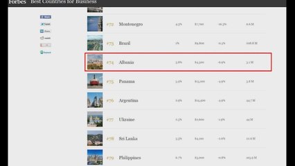 下载视频: Ora News - Të bërit biznes: Forbes rendit Shqipërinë të fundit në rajon, Serbia më atraktivja