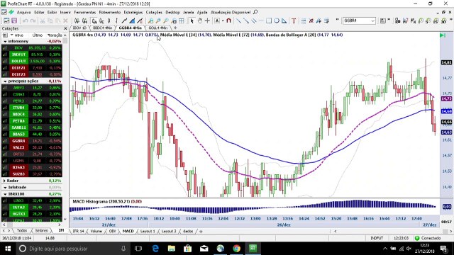 InfoTrade - Ibovespa defende importante suporte e os day trades que garantiram a meta do dia