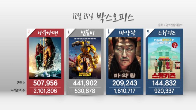 연말 극장가 한국영화...추석 악몽 재현? / YTN