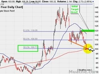 HOT Bounce Stocks To Watch; LVS 01/03/20