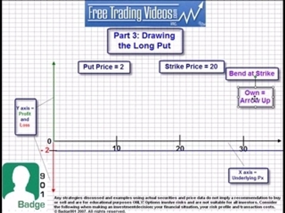 Draw a Long Put
