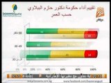 إستطلاع رأي بصيره : 38% لا يشعرون بالتغيير مع حكومة الببلاوي