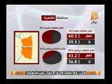 بالأرقام     بيان بنسبة الانتخابات وعدد المشاركين فى الإستفتاء على الدستور فى اكبر محافظات مصر