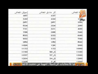 بالأرقام .. رانيا بدوى تكشف خطة زيادة المعاشات بمصر
