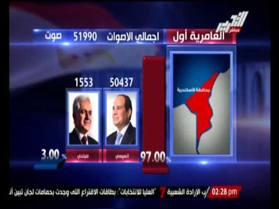 أكرم ألفى : نسبه السلفين اللى نزلوا الانتخابات...