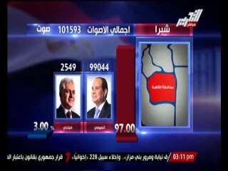 أكرم ألفى : الأقباط شاركوا بنسبة كبيرة فى الإنتخابات
