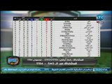الغندور والجمهور - تعليق خالد الغندور على جدول الدوري بعد فوز الزمالك والمربع الذهبي