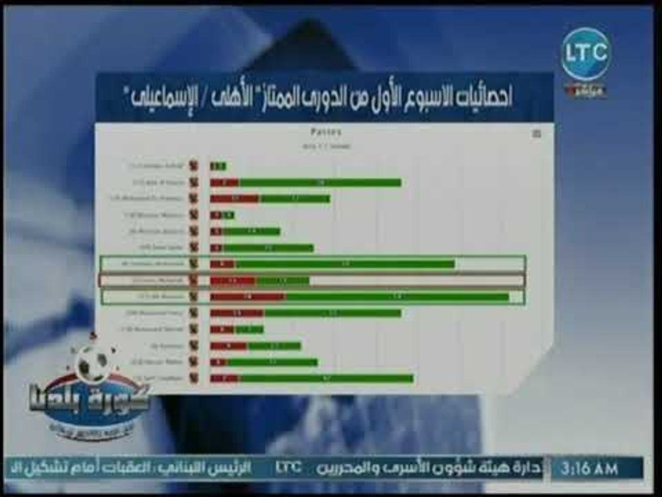 ناقد رياضي يكشف عن إحصائيات وأفضل اللاعبين في مباراة الأهلي والإسماعيلي