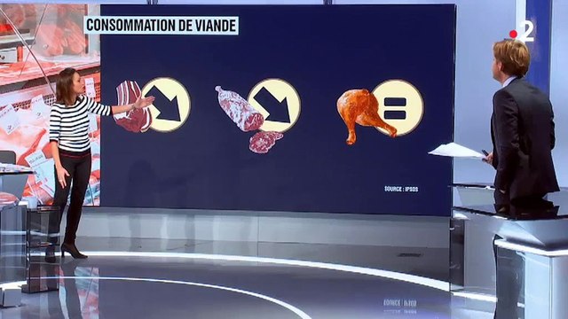 Une seule catégorie de français n'a pas réduit sa consommation de viande ! Qui sont les mauvais élèves ? Regardez