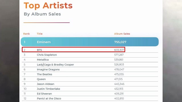 BTS, 지난해 미국 음반 판매량 2위 / YTN