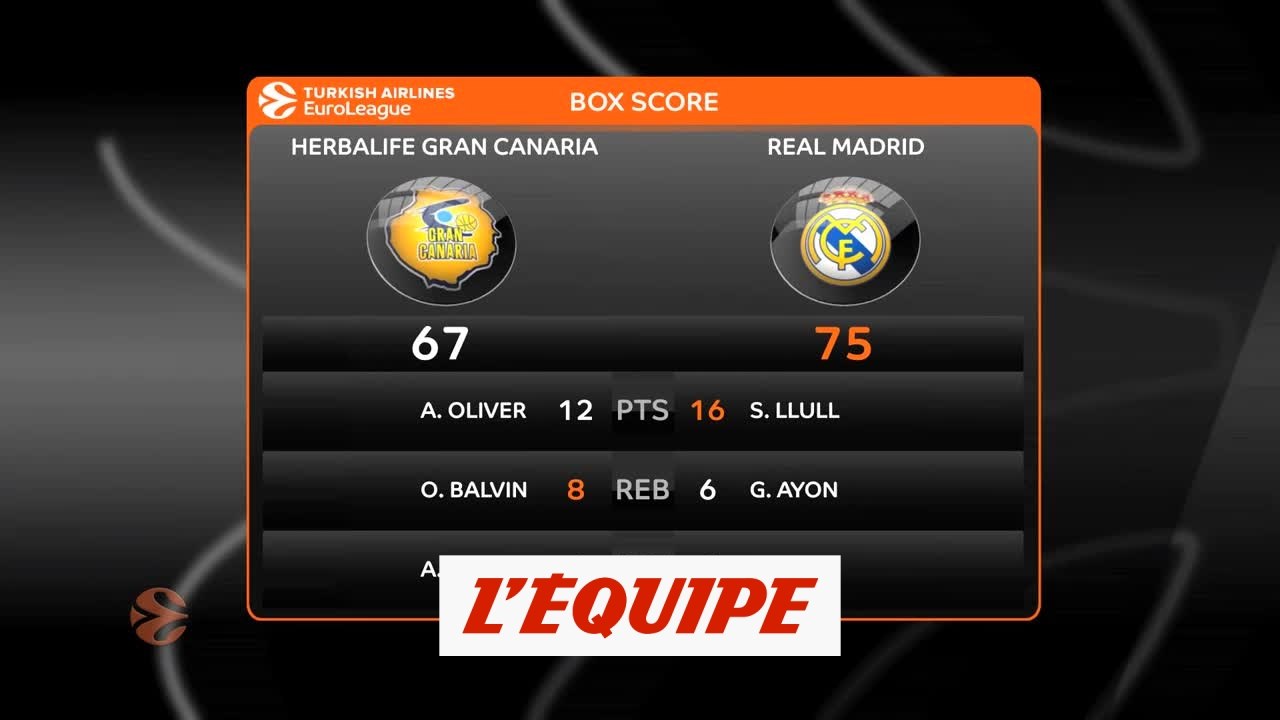 le Real domine Gran Canaria - Basket - Euroligue (H)