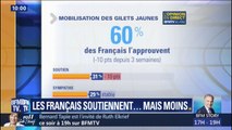 Gilets jaunes: 8 semaines après, les Français soutiennent toujours, mais moins