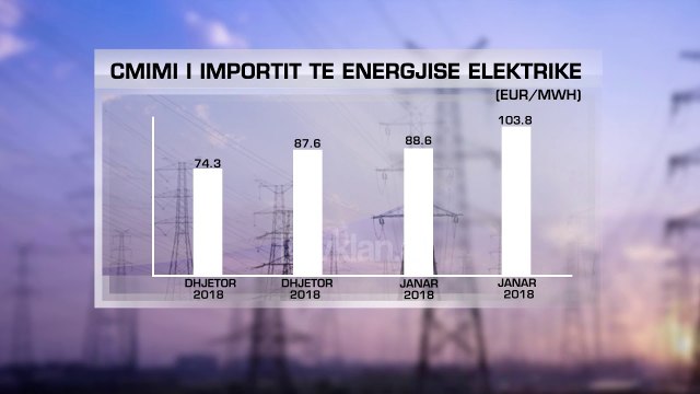 Importi i energjise per Janarin arrin ne 28.8 mln Euro