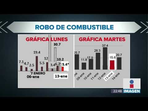 Estadísticas confusas de robo de gasolinas ¿Gobierno de Obrador se contradice? | Noticias con Ciro