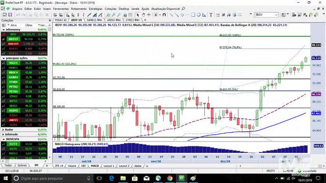 InfoTrade: Ibovespa segue forte e os day trades que renderam bons ganhos na abertura