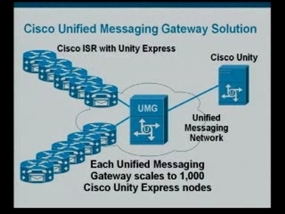 Cisco Unified Messaging Gateway