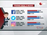 Hasil Survei Median, Prabowo-Sandi Unggul di Medsos
