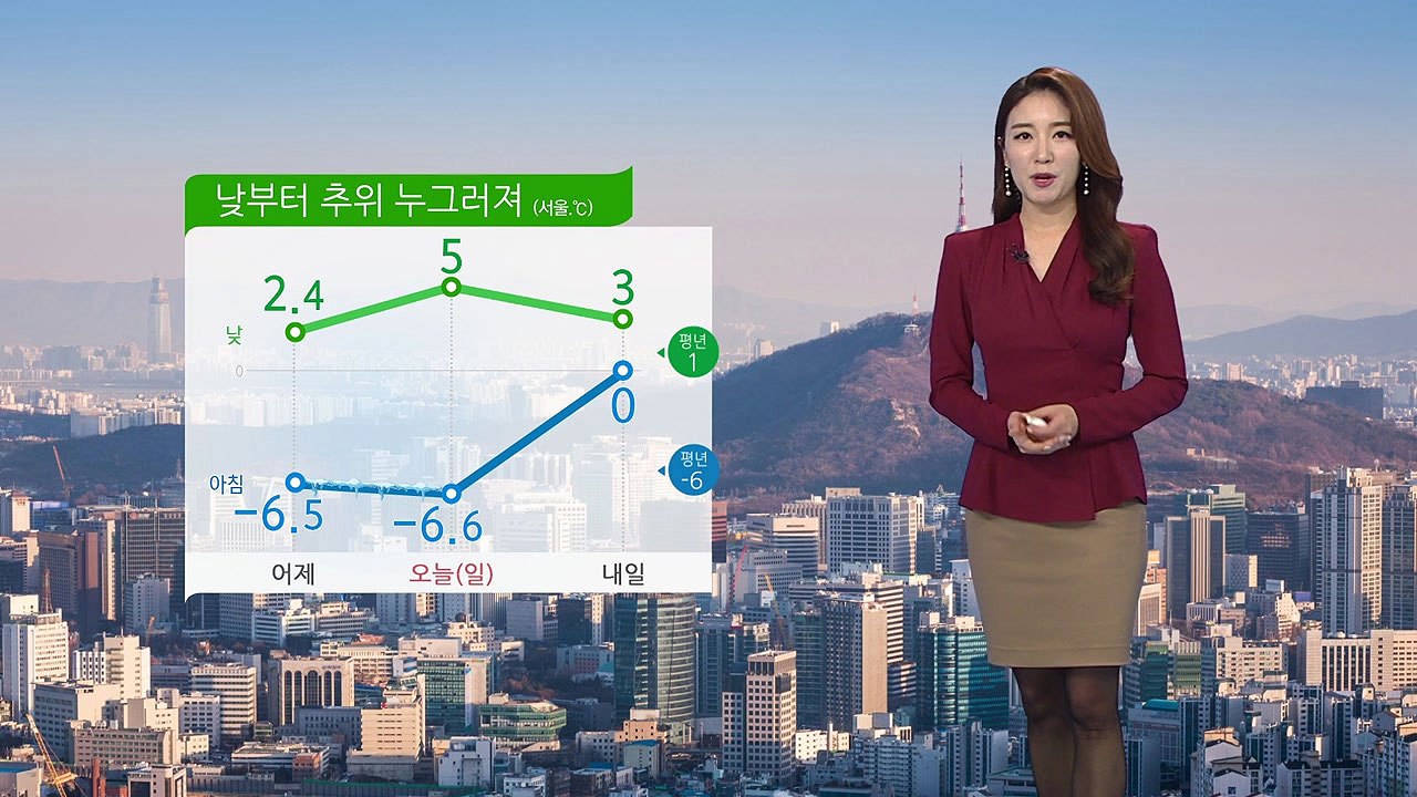 [날씨] 낮부터 추위 누그러져...중부 밤에 눈 날림 / YTN