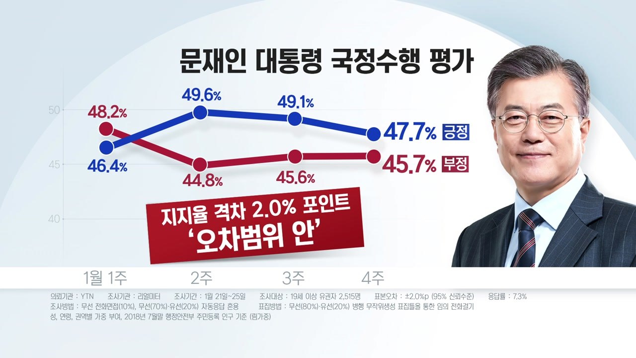 文 대통령 지지율 2주 연속 하락...한국당 2년만에 최고치 / YTN