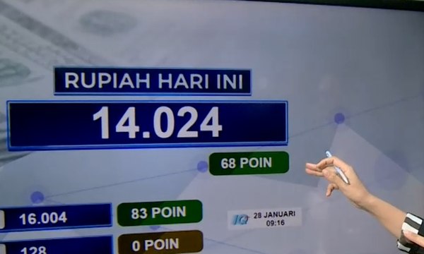 Senin (28/1), Nilai Tukar Rupiah Menguat 0,63%